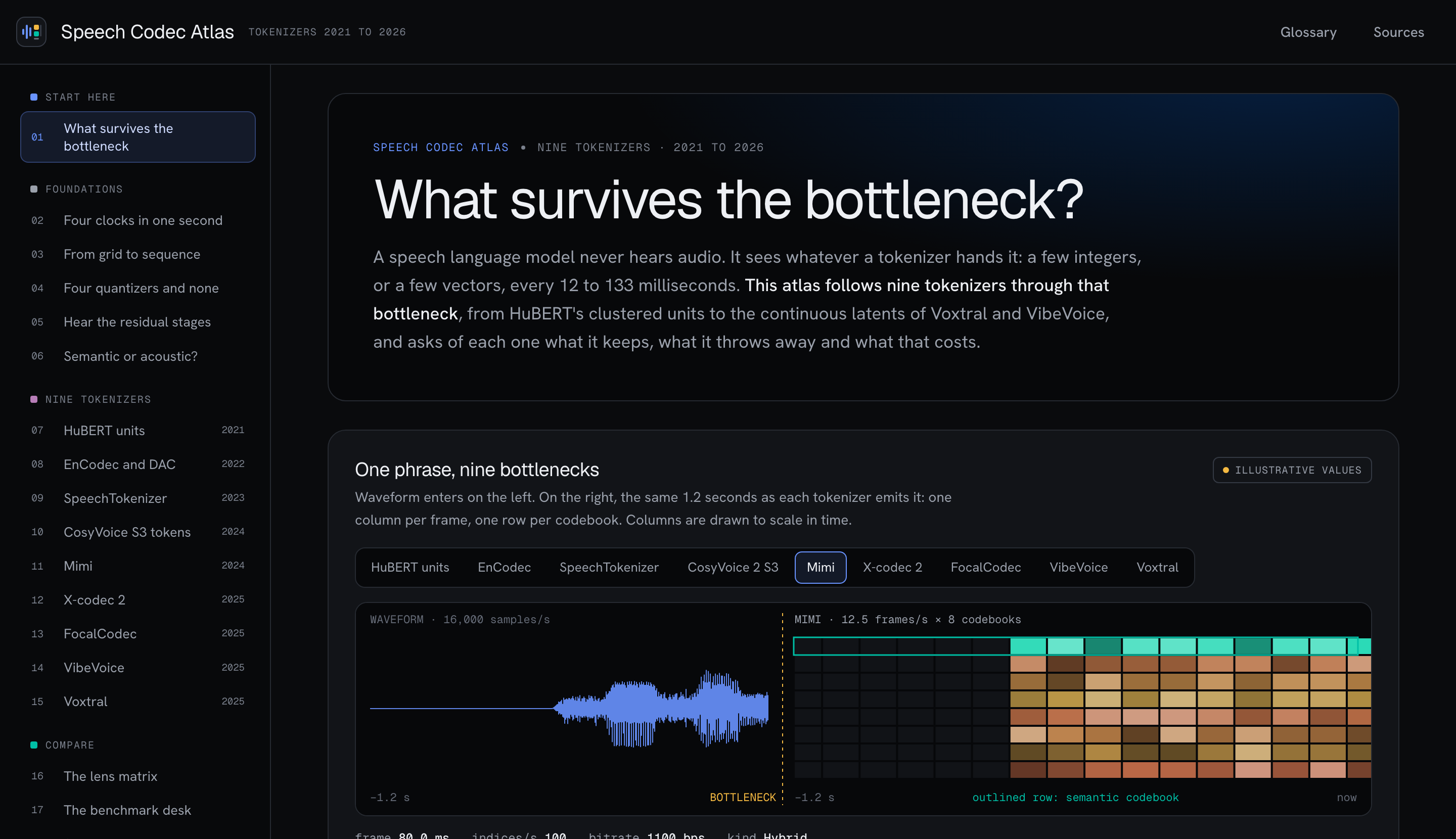 Speech Codec Atlas