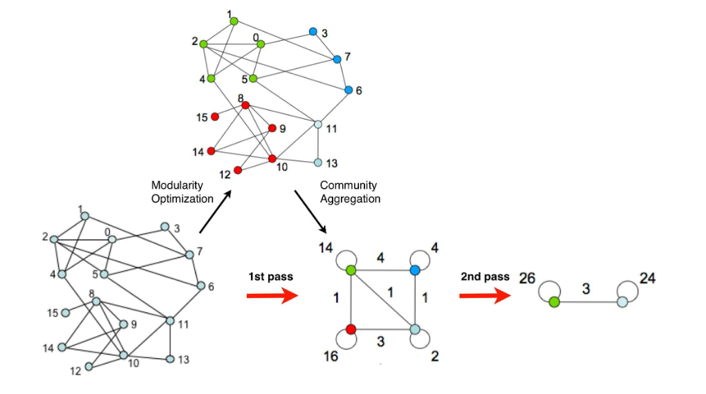 Louvain Algorithm