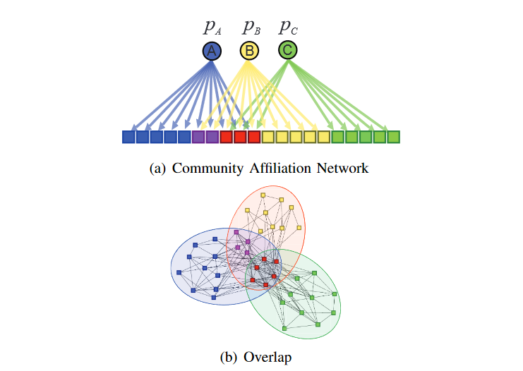 Bipartite Community Affiliation Graph