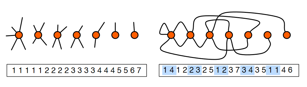 Configuration Model