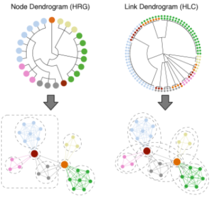 Hierarchical clustering produces dendrograms