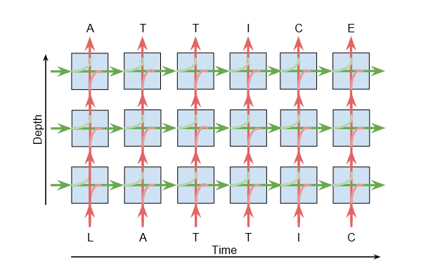 Figure 1. Ahuja and Morency (2018) Lattice Recurrent Unit: Improving Convergence and Statistical Efficiency for Sequence Modeling